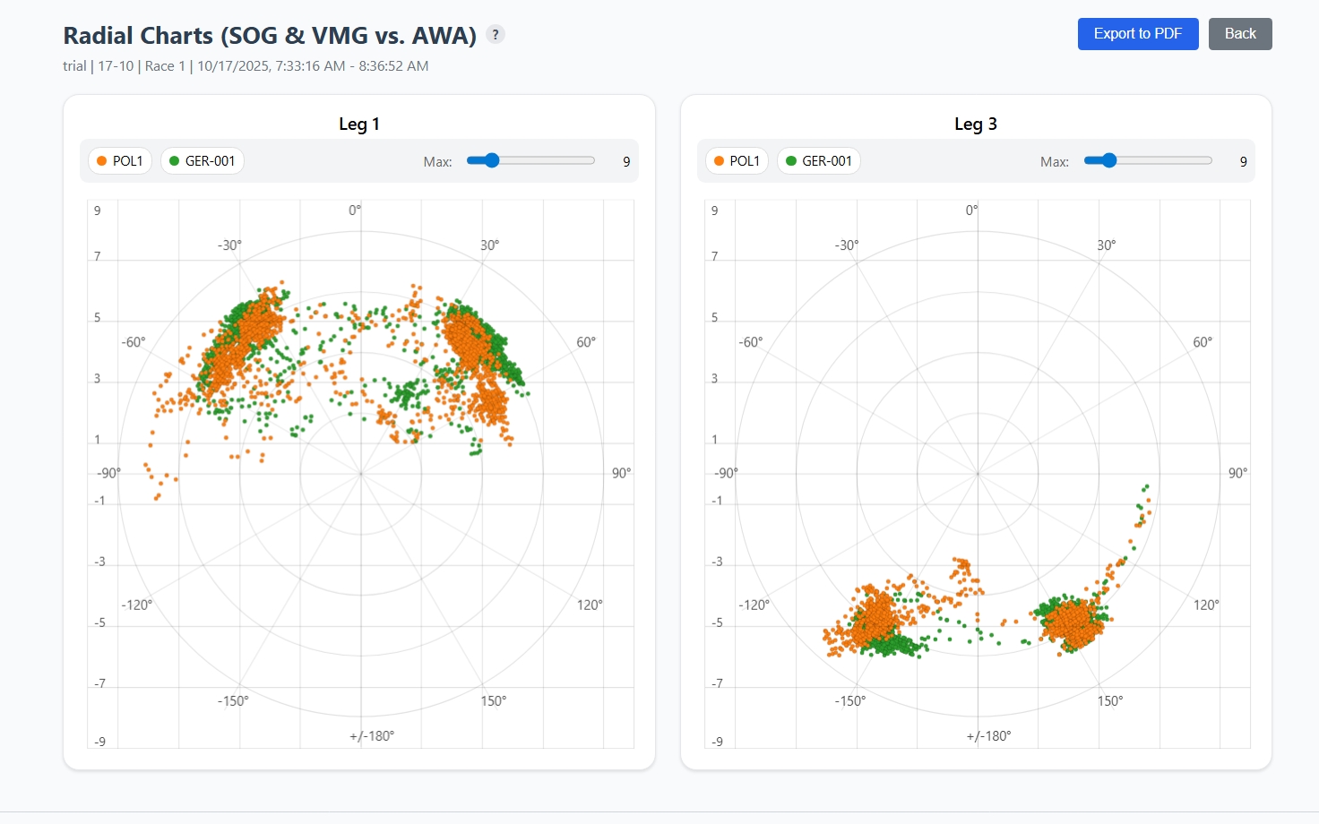 Radial charts: SOG & VMG vs TWA